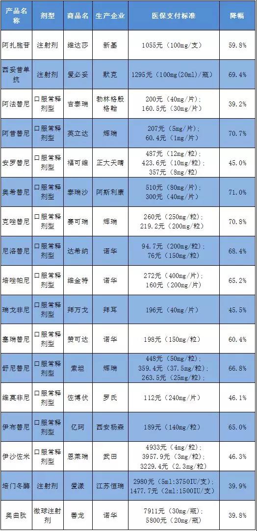 17个抗癌药拦腰降价