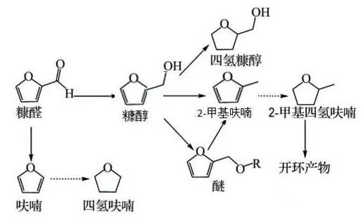 糠醛的氢化及酯化,糠醛厂家一诺生物