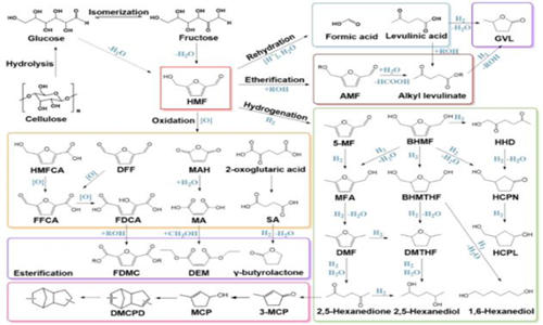 5-羟甲基糠醛的转化网络,糠醛生产厂家,山东一诺生物