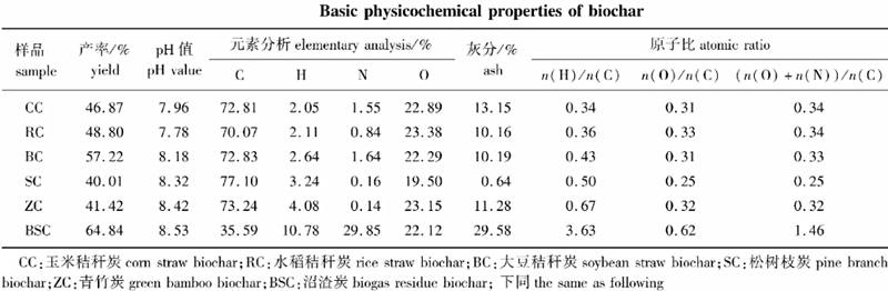 六种生物炭元素含量分析,四氢糠醇厂家,一诺生物