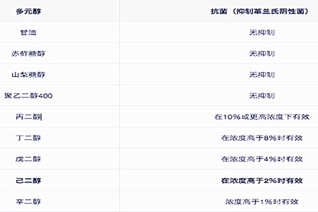 多元醇的抗菌性能,1,2戊二醇，戊二醇厂家